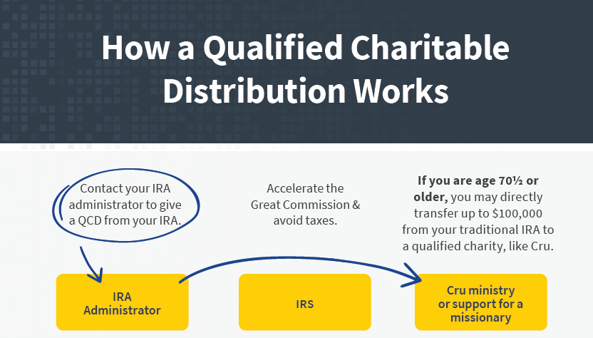 How a Qualified Charitable Distribution Works